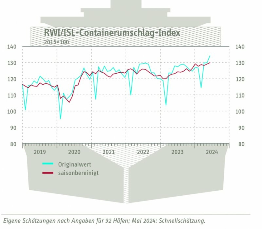 Containerumschlag-Index-Mai.jpg