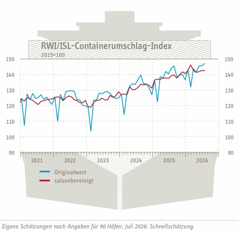 Containerumschlag-Index-Juli-2026-Copyright-RWI-ISL.jpg