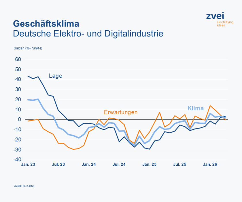 Geschaeftsklima-Copyright-ifo-Institut.png