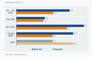 Exporte-Importe-Deutsche-Elektro--und-Digitalindustrie-Copyright-Destatis-ZVEI.jpg