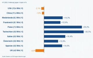 Top-10-Exportabnehmer-der-deutschen-Elektro--und-Digitalindustrie-im-ersten-Halbjahr-2026-Copyright-Destatis-ZVEI.jpg