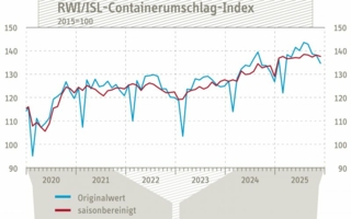 Containerumschlag-Index-November-2025-Copyright-RWI-ISL.jpg