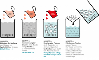 Funktionsweise-Easy-Splitting--Copyright-Master-Fluid-Solutions.png