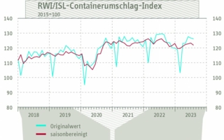 Containerumschlag-Index-Juli.jpg