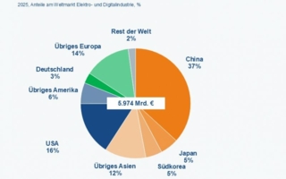 Weltmarkt-Copyright-ZVEI-Nationale-Statistische--mter.jpg