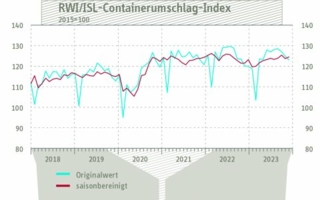 Containerumschlag-Index-Nov-23.jpg
