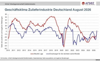 Geschaeftsklimaindex-Zulieferindustrie-Deutschland-August-2026-Copyright-ifo-Institut.jpg