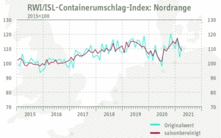 Containerumschlag-Index-Maerz.jpg