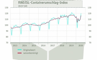 Containerumschlagindex-fuer.jpg