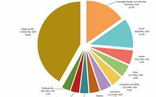 Die-Exportziele-deutscher.jpg