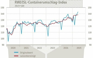 Containerumschlagindex-Mai.jpg