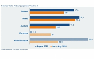 Auftragseingang-Copyright-Destatis-ZVEI.png