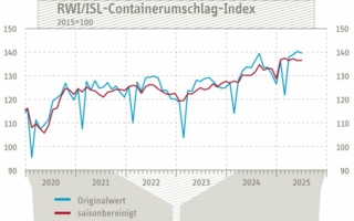 Containerumschlagindex-juni-2025-Copyright-RWI-ISL.jpg