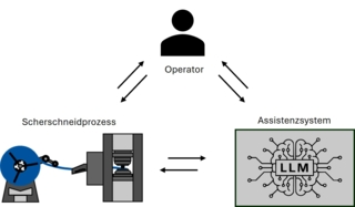 Operatorassistenz für das Scherschneiden mittels agentenbasierter Künstlicher Intelligenz