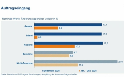 Deutsche Elektro- und Digitalindustrie wieder mit etwas mehr Rückenwind