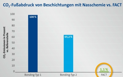 Adhäsives Beschichtungsverfahren ohne Nasschemie