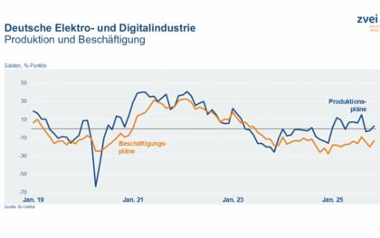 Elektro- und Digitalindustrie mit weiterem Auftragsplus