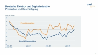 Konjunktur-und-Produktion-Copyright-Destatis-ZVEI.jpg