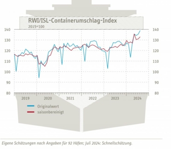 Containerumschlag-Index-Juli.jpg