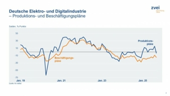 ZVEI-Produktion-Beschaeftigung-Copyright-ifo-Institut.jpeg
