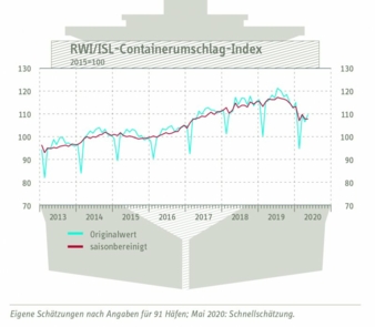 Containerumschlagindex-Mai.jpg