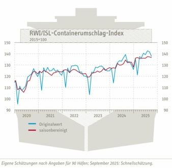 ContainerumschlagIndex-Sept-25-Copyright-RWI-ISL.jpg