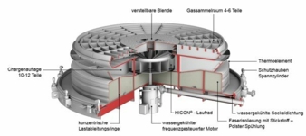 Abb--1--Aufbau-eines-Hicon-Gluehsockels-fuer-Drahtprodukte-Copyright-Ebner-Industrieofenbau-GmbH.jpg