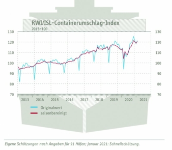 Containerumschlag-Index-Januar.jpg