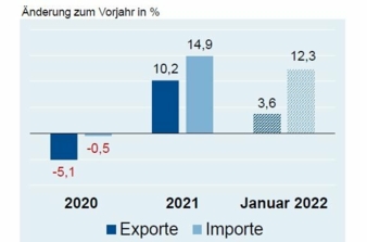 Aussenhandelsreport-Maerz-2022.jpg