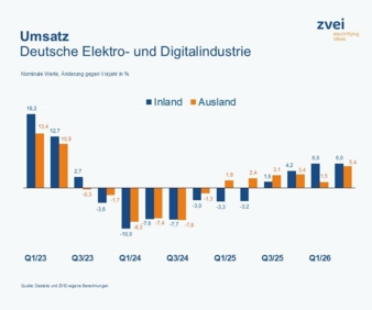 Umsatz-Deutsche-Elektro--und-Digitalindustrtrie-Copyright-Destatis-ZVEI.jpg