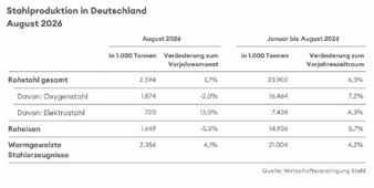 Rohstahlproduktion-DE-August-2026-Copyright-Wirtschaftsvereinigung-Stahl.jpg