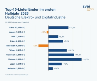 Top-10-Lieferlaender-im-ersten-Halbjahr-2026--Copyright-Destatis-ZVEI.jpg