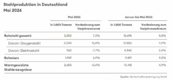 Rohstahlproduktion-DE-Mai-2026-Copyright-Wirtschaftsvereinigung-Stahl.jpg