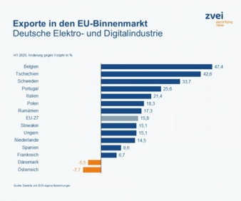 Exporte-in-den-EU-Binnenmarkt-Copyright-destat.jpg