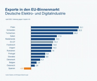 Exporte-in-den-EU-Binnenmarkt-Deutsche-Elektro--und-Digitalindustrie-Copyright-ZVEI.jpg