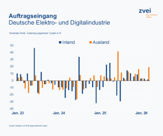 Auftragseingang-Copyright-Destatis-ZVEI.png