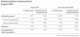 Rohstahlproduktion-DE-Aug-25-Copyright-Wirtschaftsvereinigung-Stahl.jpg