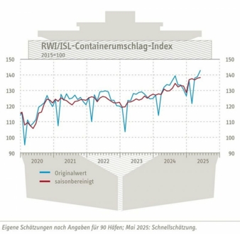 Containerumschlagindex-Mai.jpg