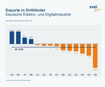 Exorte-Drittlaender-Deutsche-Elektro--und-Digitalindustrie-Copyright-Destatis-ZVEI.jpg