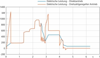 vergleichleistungsbedarfdrehzahlgeregelterkonstantpumpenantriebzuantriebmitkonstanterdrehzahlundverstellpumpebeispielhaft.jpg