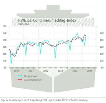 Containerumschlag-Index-Maerz.jpg
