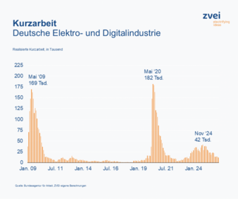 Kurzarbeit-Copyright-Bundesagentur-fuer-Arbeit-Destatis-ZVEI.png