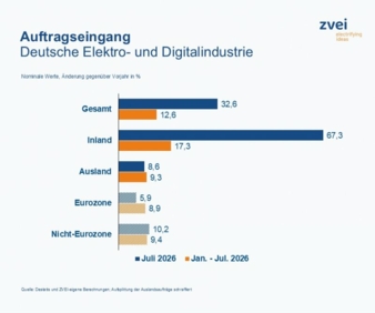 Auftragseingang-Copyright-Destatis-ZVEI.jpg