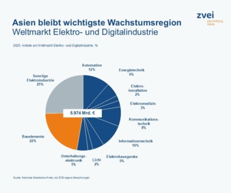 Fachbereiche-Copyright-ZVEI-Nationale-Statistische--mter.jpg