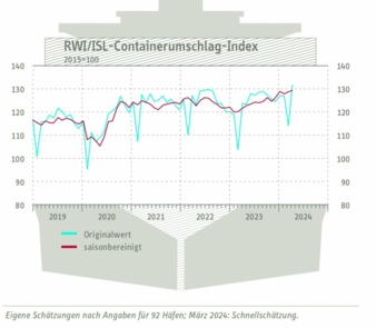 Containerumschlagindex-Maerz.jpg