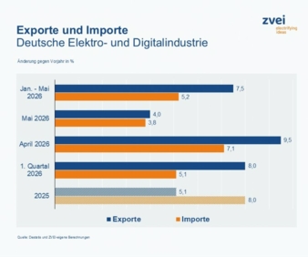 Exporte-Importe-Deutsche-Elektro--und-Digitalindustrie-Copyright-Destatis-ZVEI.jpg