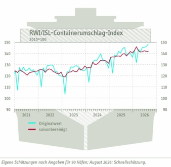 Containerumschlagindex-August-2026-Copyright-RWI-ISL.jpg