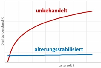 Einfluss-Lagerzeit.jpg