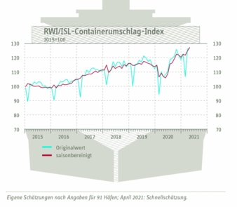 Containerumschlag-Index-April.jpg