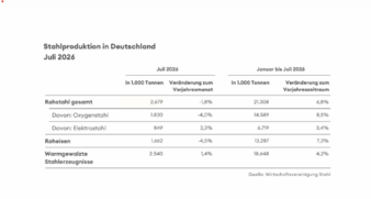 Stahlproduktion-in-Deutschland-Juli-2026-Copyright-Wirtschaftsvereinigung-Stahl.png